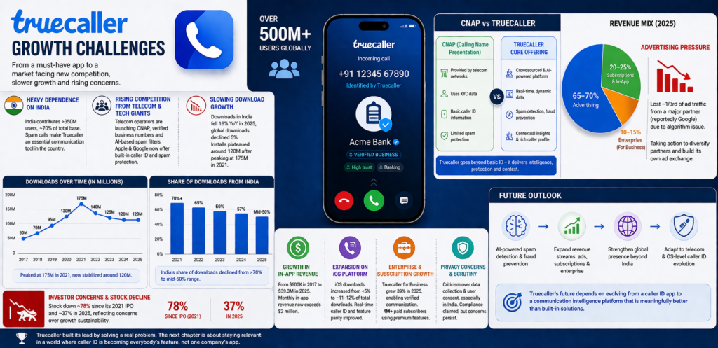 Truecaller faces mounting pressures as its growth matures