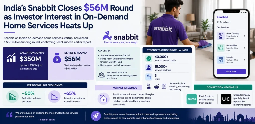 India’s Snabbit closes $56M round as investor interest in on-demand home services heats up