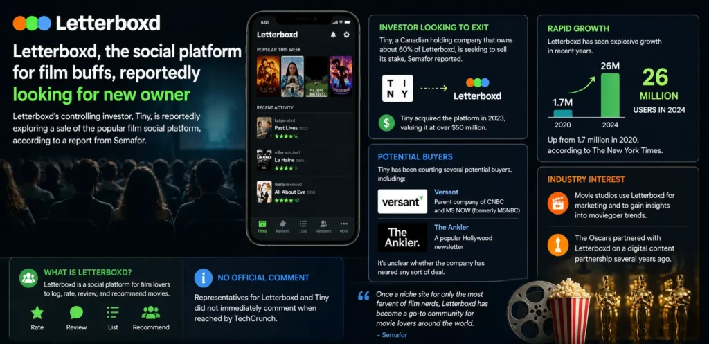 Letterboxd, the social platform for film buffs, reportedly looking for new owner