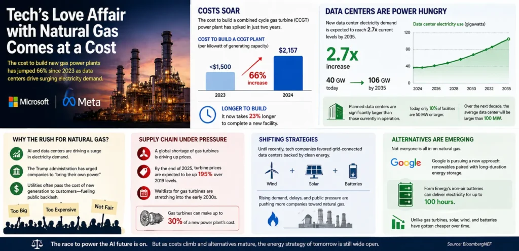 Data center demand drives 66% surge in natural gas power plant costs