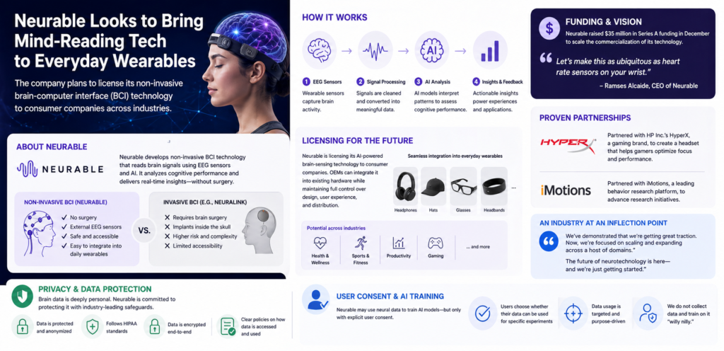 BCI startup Neurable looks to license its ‘mind-reading’ tech for consumer wearables