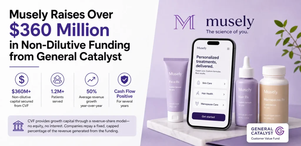Musely secures $360M from General Catalyst without giving up equity