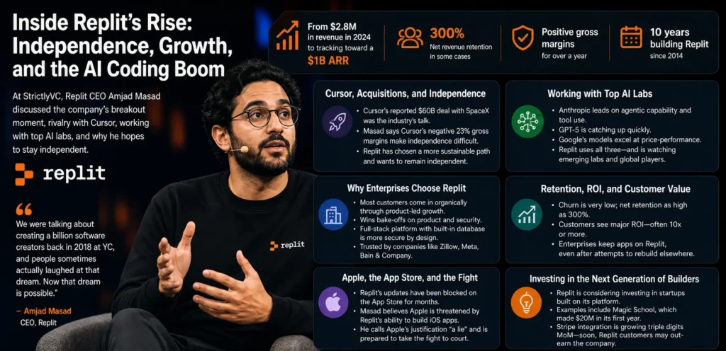 Replit’s Amjad Masad on the Cursor deal, fighting Apple, and why he’d rather not sell