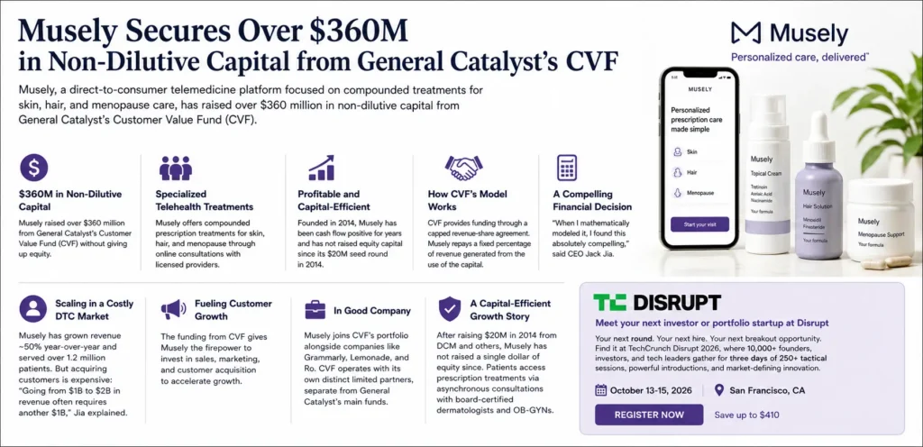 Musely secures $360M from General Catalyst without giving up equity