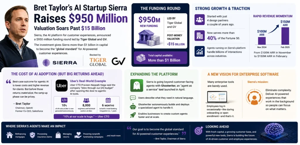 Sierra raises $950M as the race to own enterprise AI gets serious