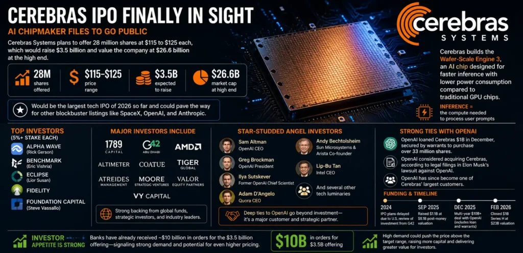 OpenAI’s cozy partner Cerebras is on track for a blockbuster IPO